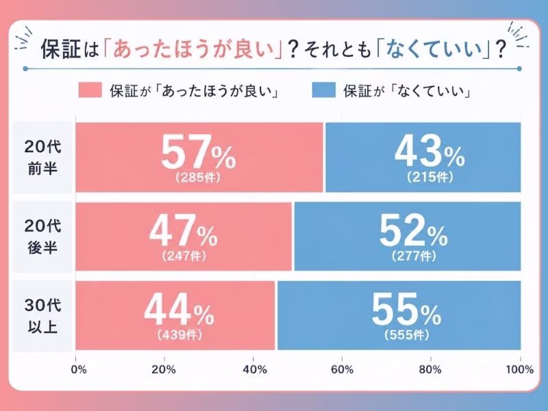 ソープランドの保証制度はあったほうが良いかなくてもいいか、2000件のアンケート結果のグラフ